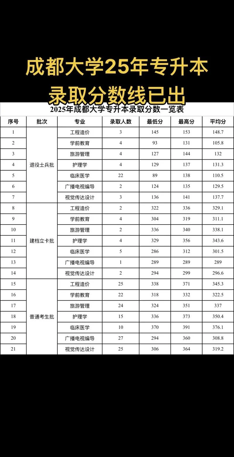成都艺术生大学录取线_1