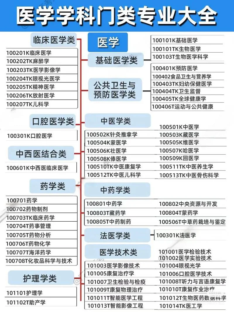 医学类专业报考条件_2