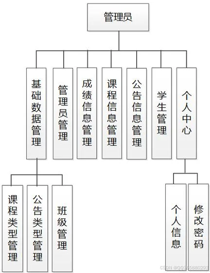 管理信息系统成绩管理系统-成绩管理系统