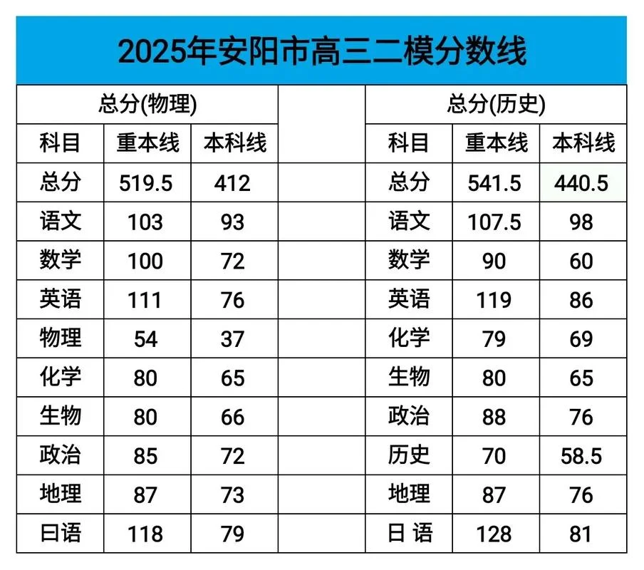 高三二模成绩_1