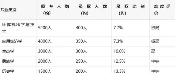 云南大学考研要求四级_2