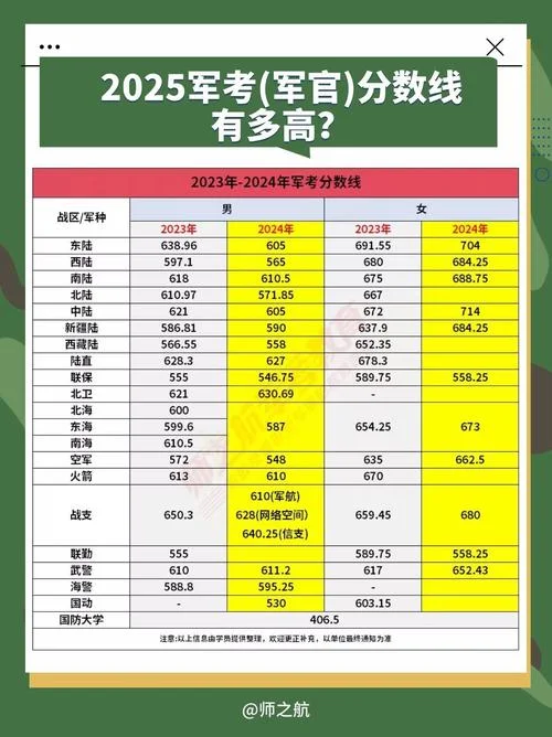 报考一般军校多少分-报考军校需看分数线