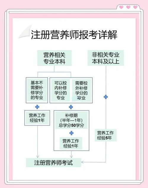 注册营养师报名费_2