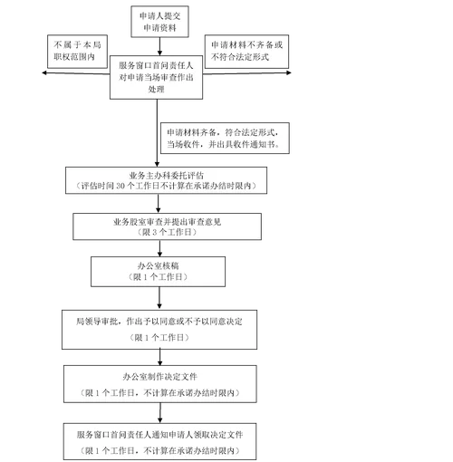 注册融资租赁公司申请条件及审批流程_2