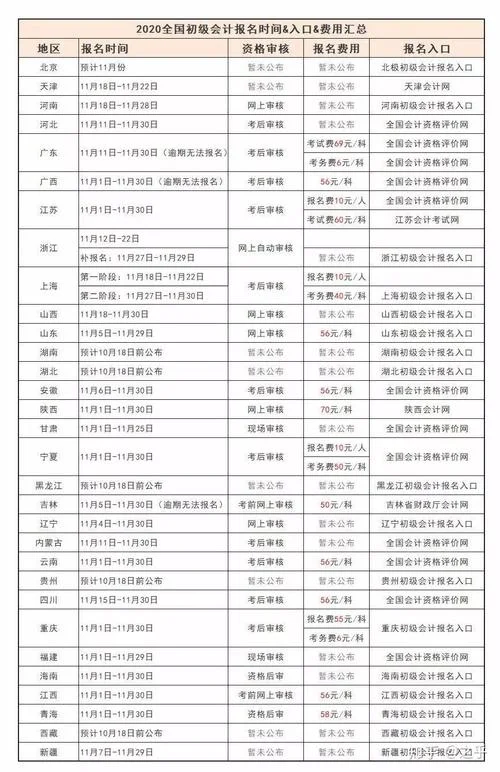 初级会计师报考条件2020-