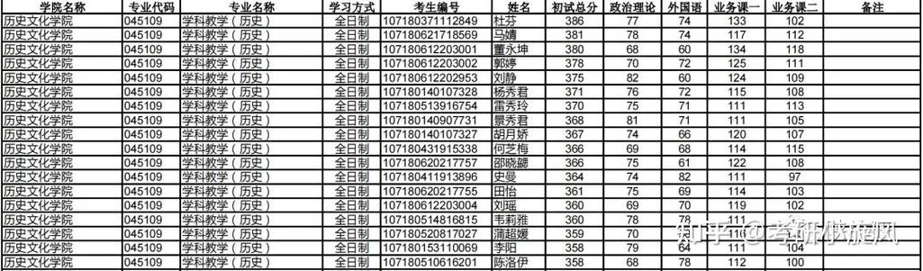 陕西师范大学历史学考研_1