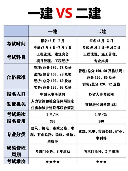 一建简单还是二建简单-一建比二建难