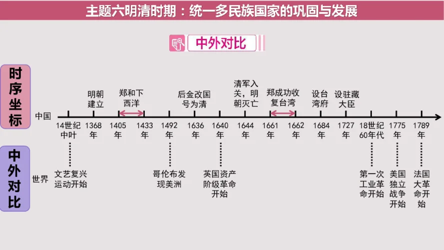 初一历史下册时间轴-初一历史下时间轴
