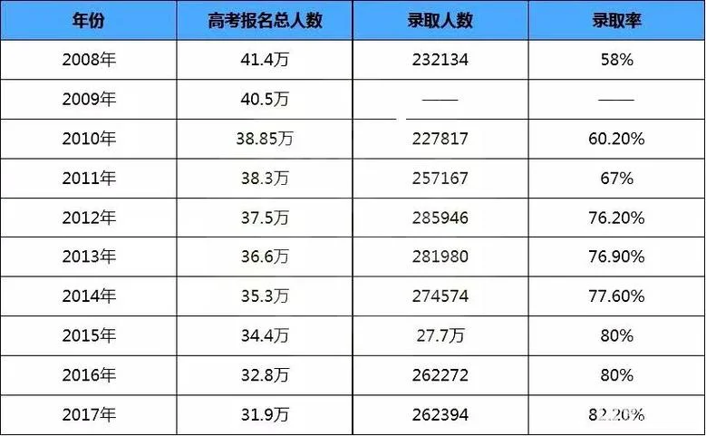 2018年高考成绩线_2