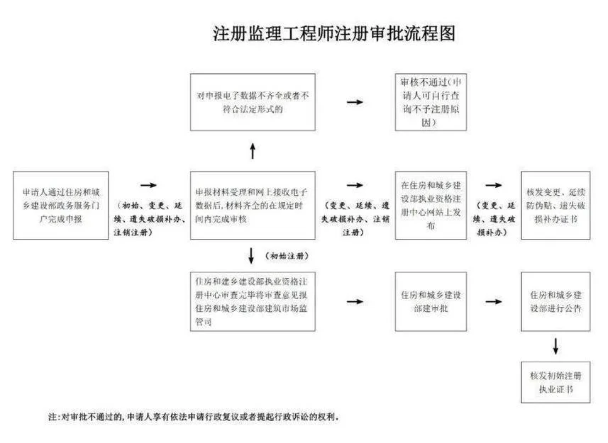 全国监理工程师报名要求_1