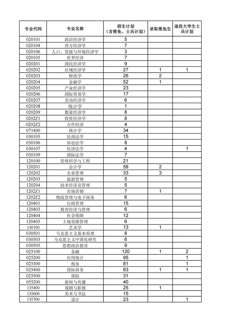 财政经济学院考研需要什么具备条件-财政经济学院考研条件