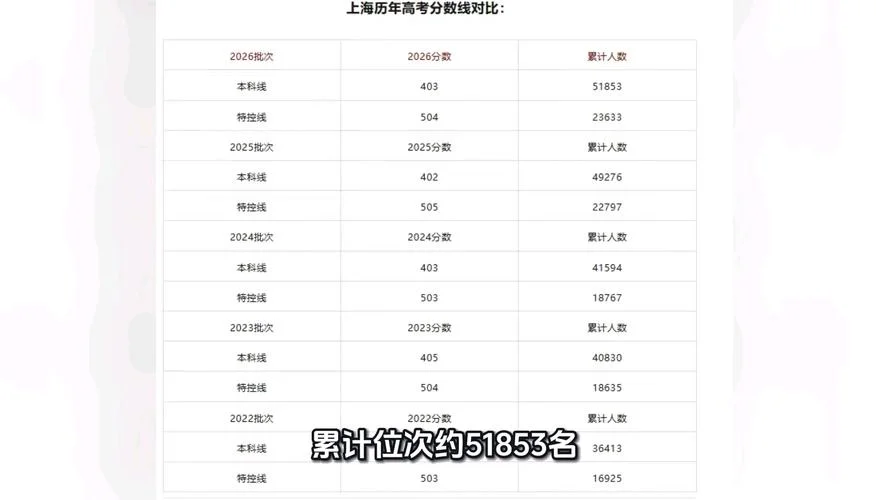 上海高考成绩300分_2