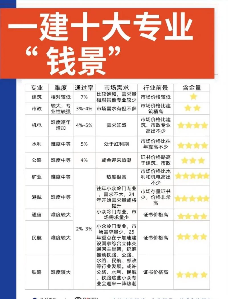 一建专业多少个_1