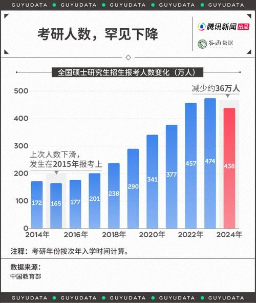 2022考研人数增加吗_1