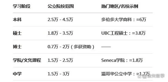 加拿大留学一年大概多少-