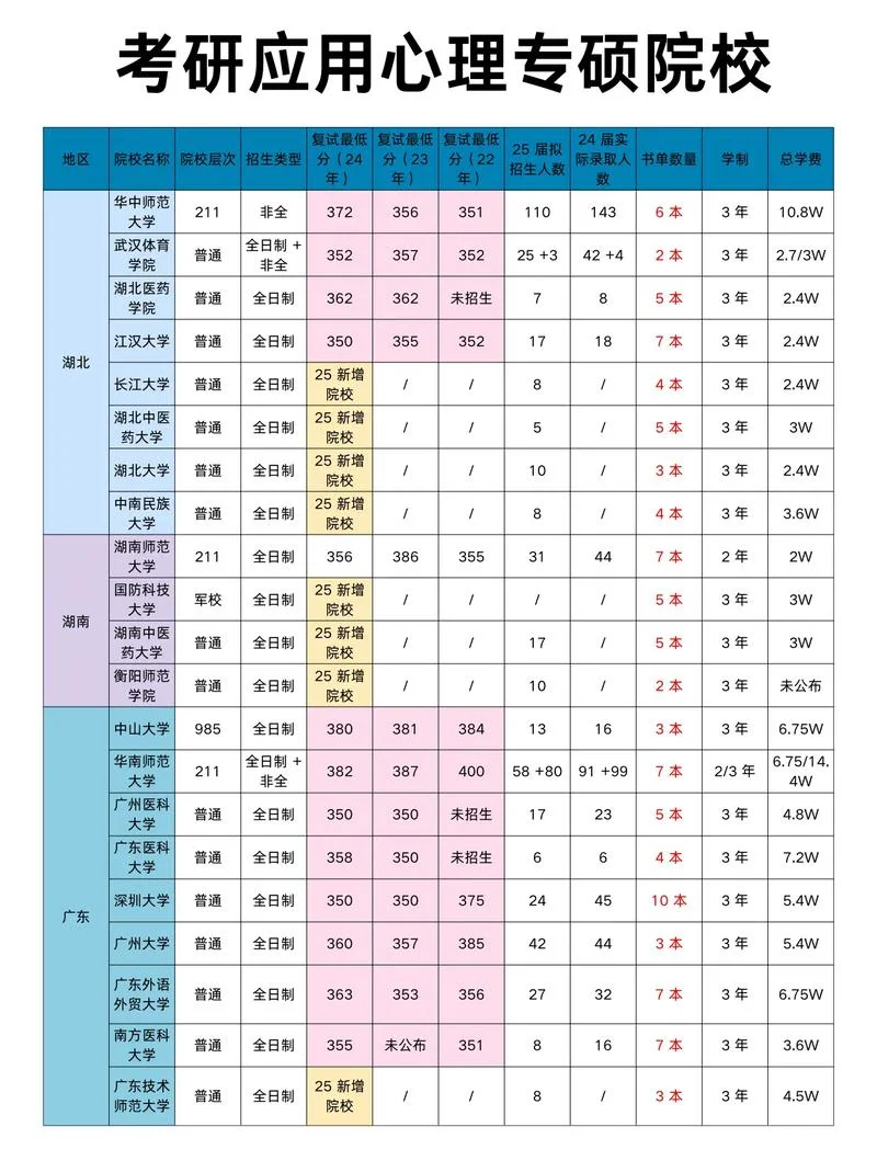 发展与教育心理学考研考哪些科目-