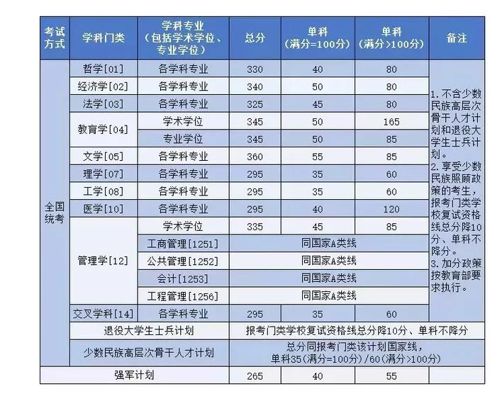 北航历年考研分数线-北航历年考研线