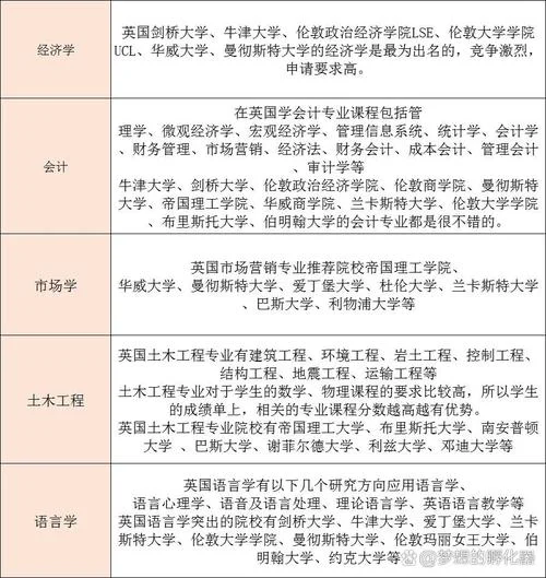 英国留学专业优势-英国留学专业强