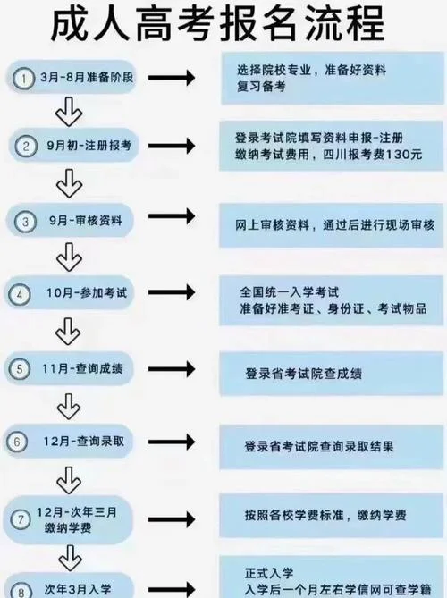 自考成考报名流程_2
