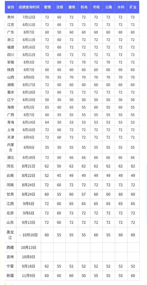 二级建造师考试成绩公布_2