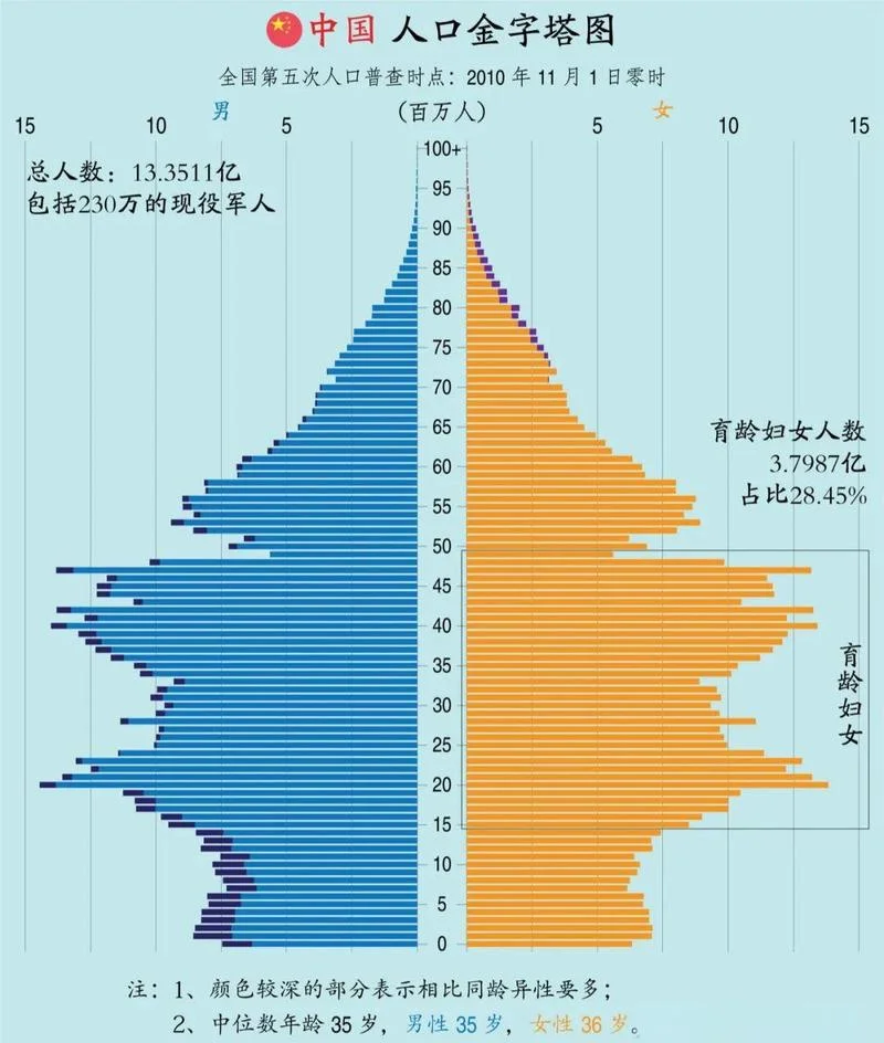 第六次人口普查是哪年-第六次人口普查年份