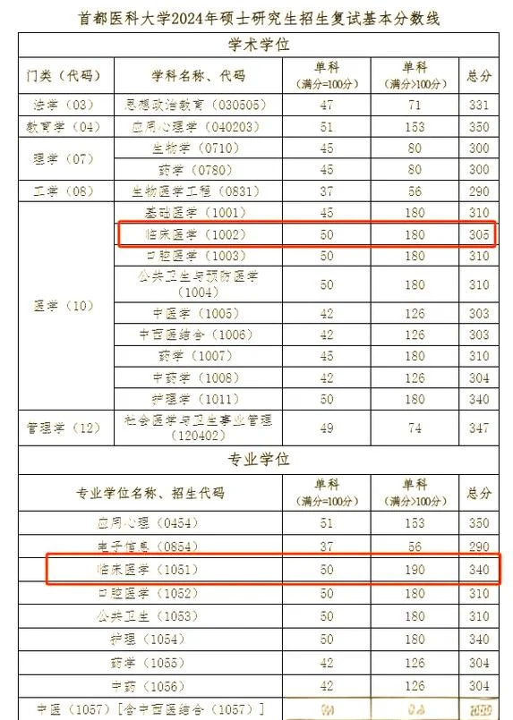 211考研首都医科大学-211 首都医考研