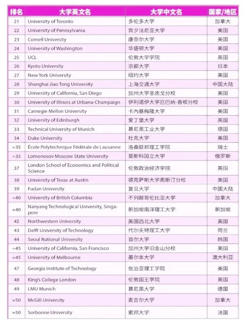 食品专业世界大学排名_1