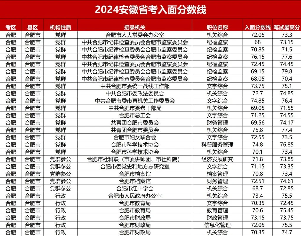 考研报考点怎么选安徽-安徽考研报考点选
