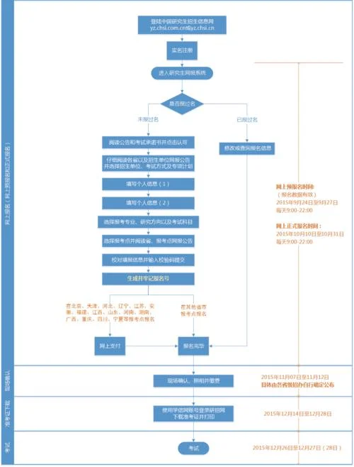 考研报考流程图_1
