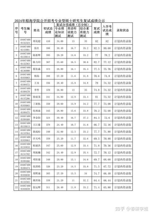 华科考研复试分数线-华科考研复试分数线