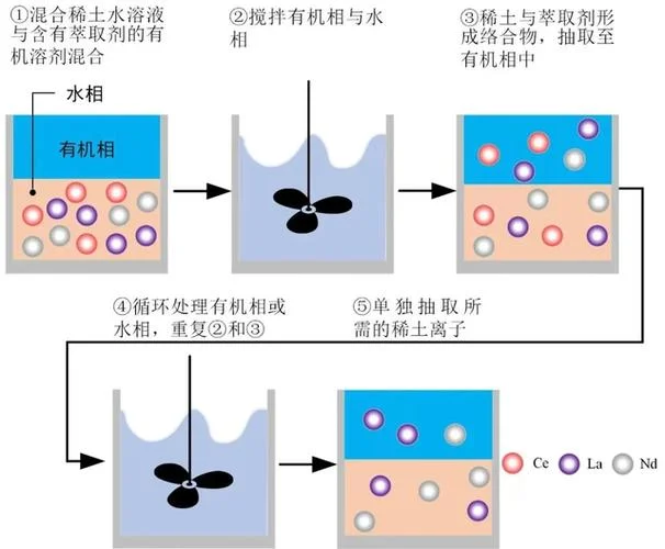 萃取实验原理_1