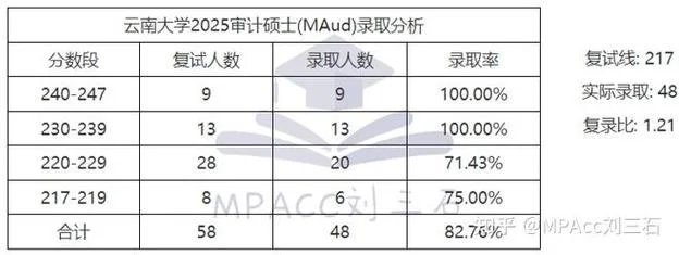 云南大学mpacc报考条件-云南大学 mpacc 报考条件