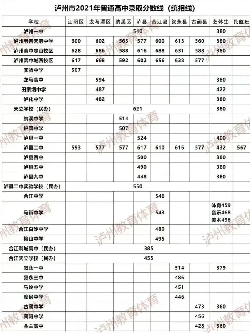 泸州医学院录取分数线-泸州医学院录取线