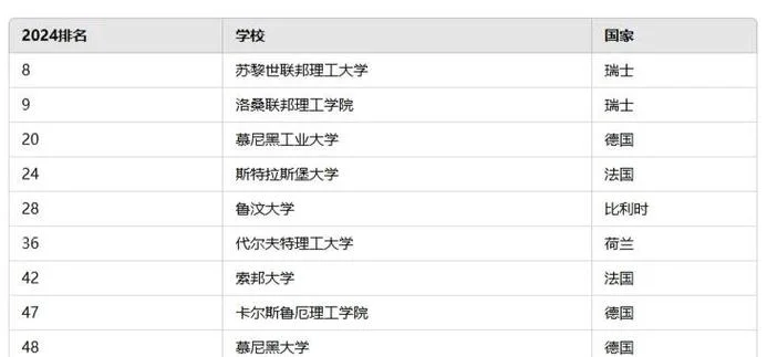 欧洲大学专业_2