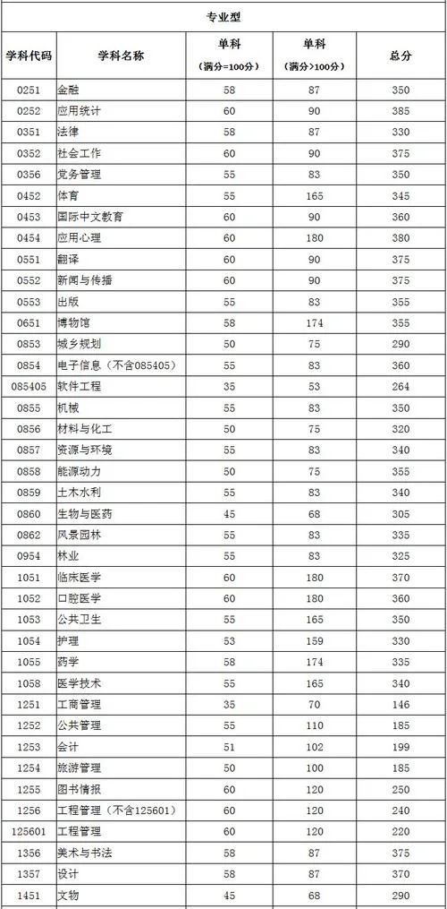 川大考研复试分数线_1