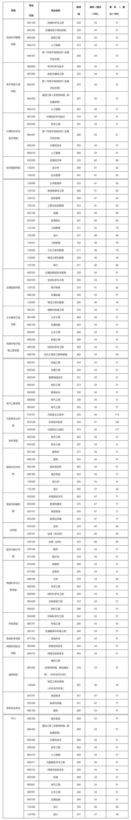 历年考研分数线查询-历年考研分数线查询