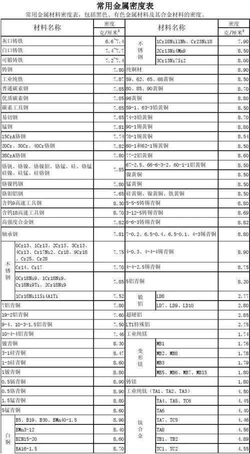 金属密度表怎么用-金属密度表查询