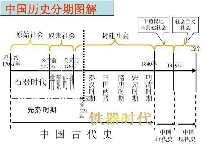 中国古代史历史分期-中国古代史分期