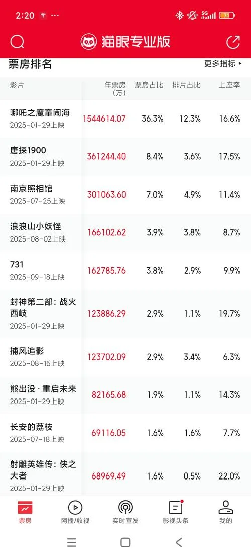 票房历史排名-影史票房排行榜