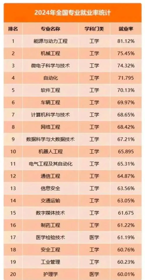 专业就业前景排行榜2022-2022 专业就业排行
