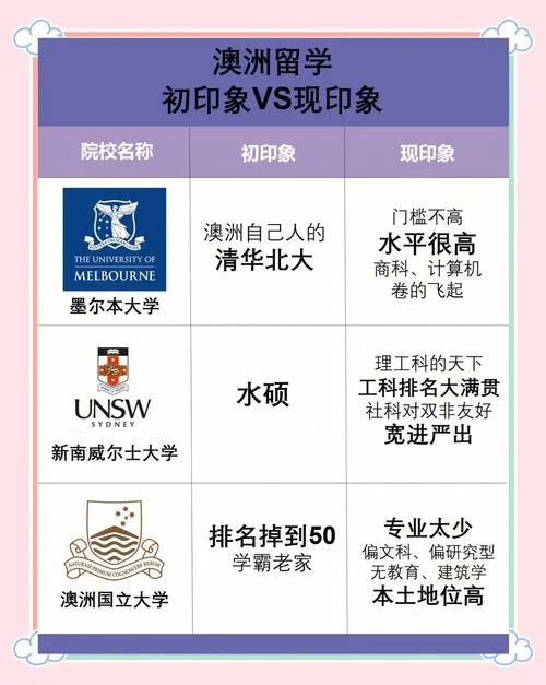 澳洲大学留学难度排名-澳洲留学难度排名