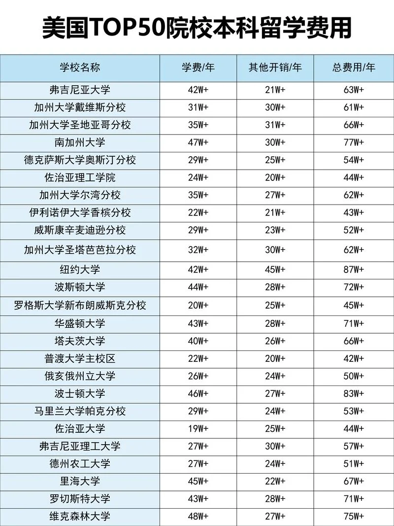 985出国留学需要多少钱-985 留学成本概算