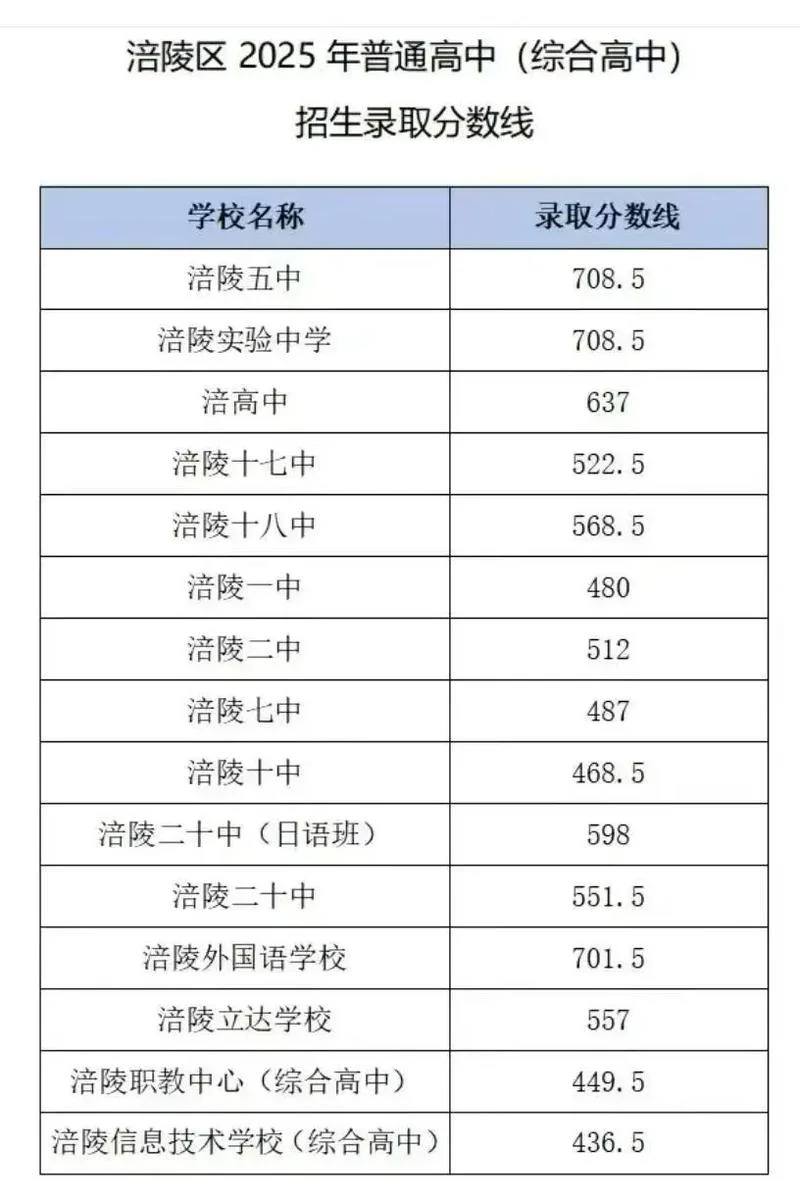 高中分数线多少分录取_2