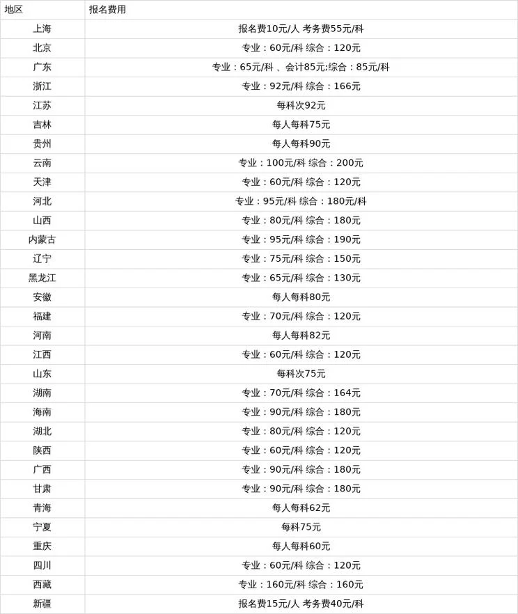 cfa一级报名费多少_1