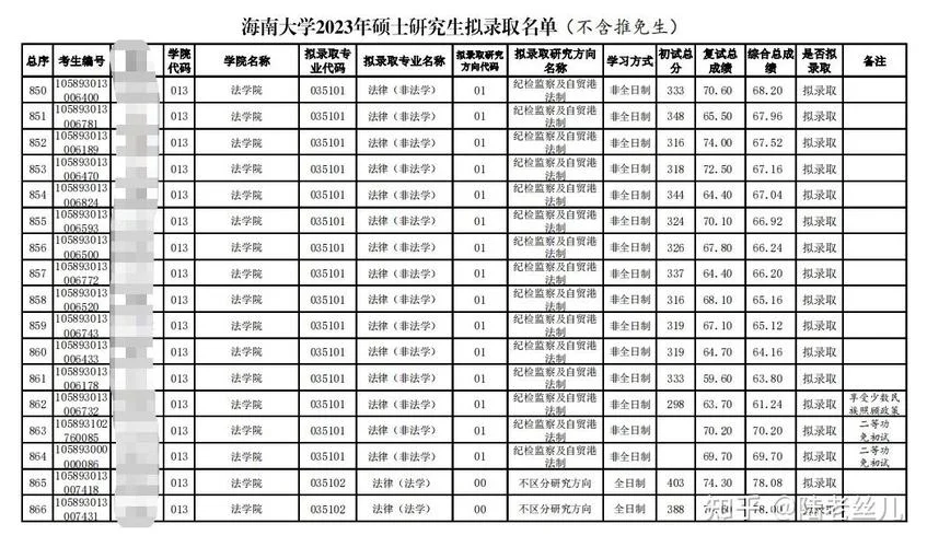 海南大学考研调剂难吗_2