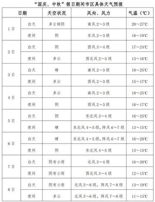 北戴河历史天气-北戴河过往天气