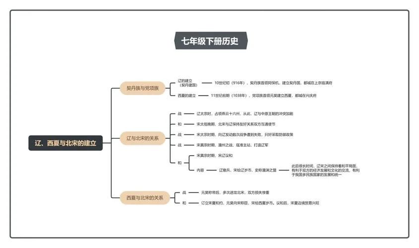 历史七年级下册思维导图视频_1