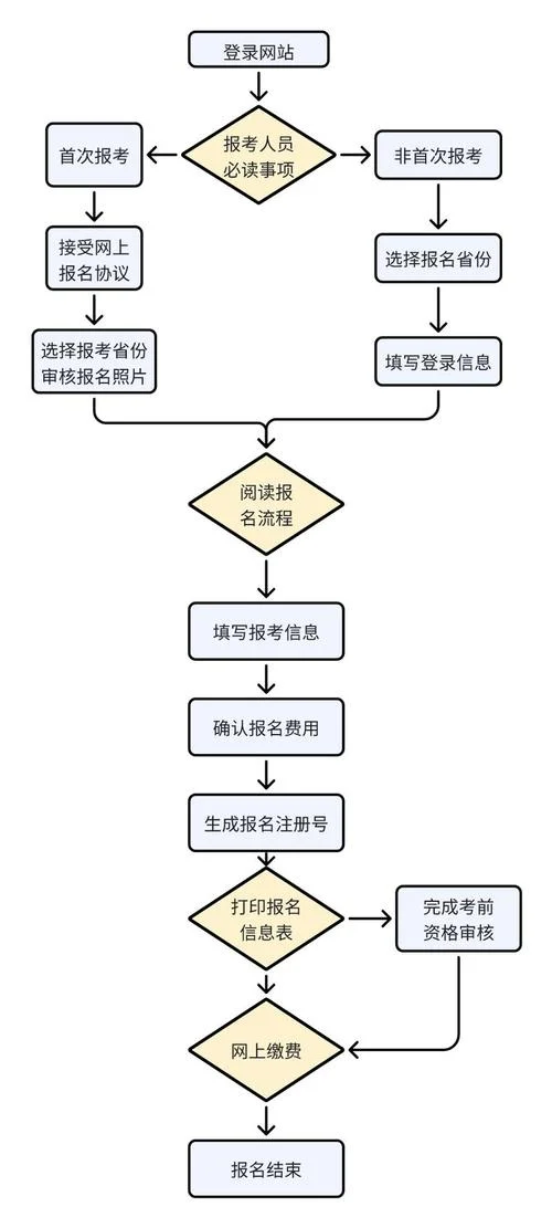 初级会计报名条件图片_2