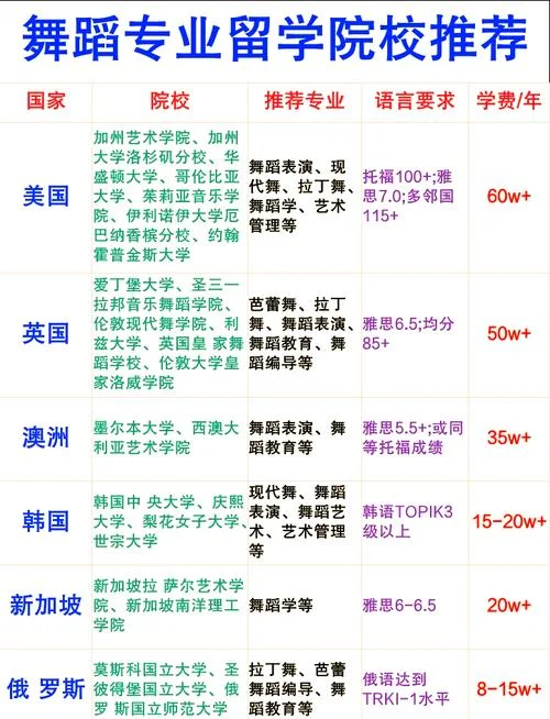 艺术类舞蹈出国留学-舞蹈艺术留学