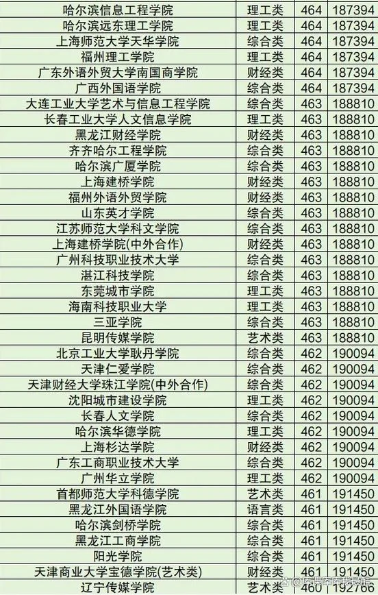 全国最好的民办二本-全国最佳民办二本